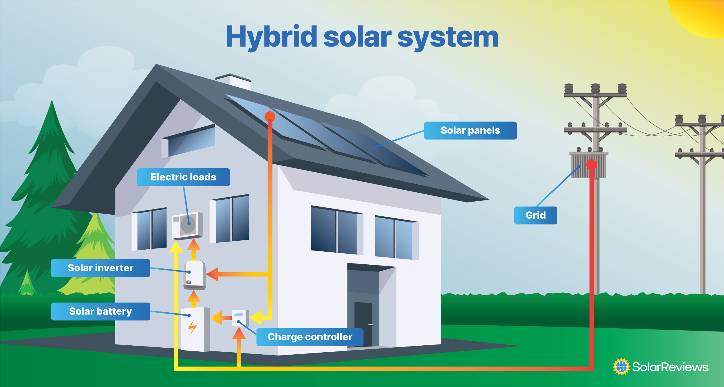 Hệ hoà lưới bám tải có lưu trữ